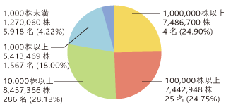 所有株式数別分布状況